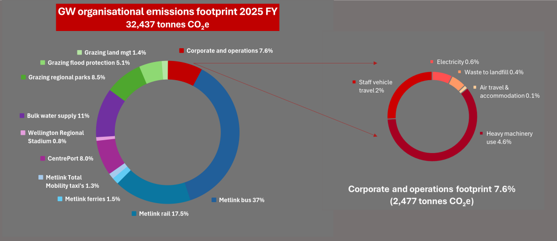 Pie graph of the sources of Greater Wellington's emissions footprint for the 2025 financial year: 32,437 tonnes of CO2e. This is mostly comprised of Metlink buses (37%), Metlink rail (17.5%), bulk water supply (11%), CentrePort (8%), and corporate and operations (7.6%)