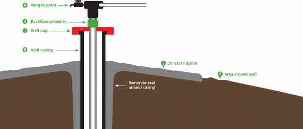 Diagram showing how a well head works